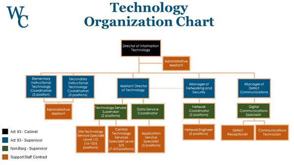 Technology Organizational Chart