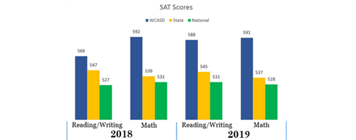 2019 SAT scores showing WCASD performs better than State and National 
