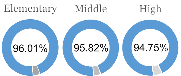 ES 96.01%; MS 95.82%; 94.75% 