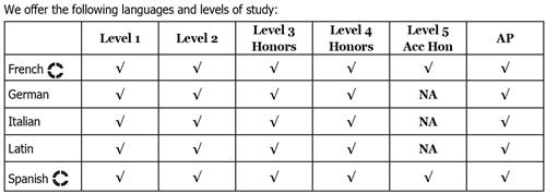 decorative list of courses offered